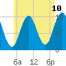 Tide chart for Petit Manan Bar, Maine on 2025/05/10
