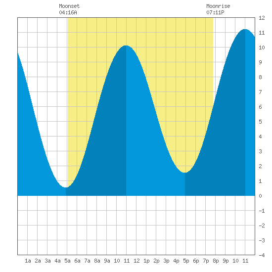 Tide chart for Petit Manan Bar on 2025/05/11