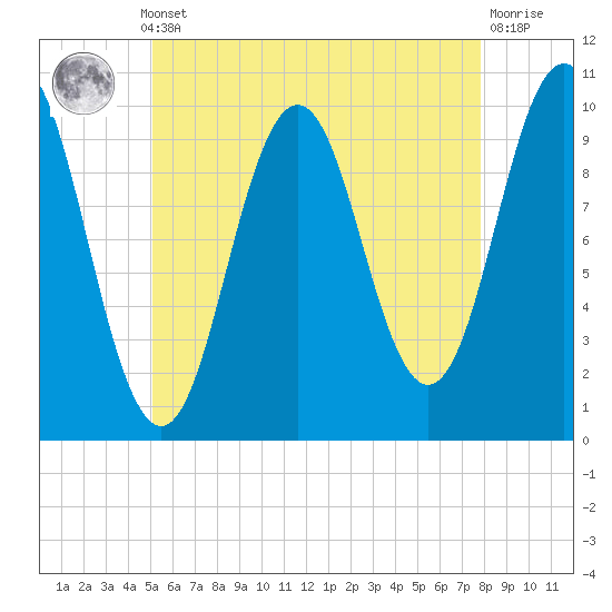 Tide chart for Petit Manan Bar on 2025/05/12