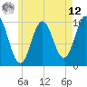 Tide chart for Petit Manan Bar, Maine on 2025/05/12