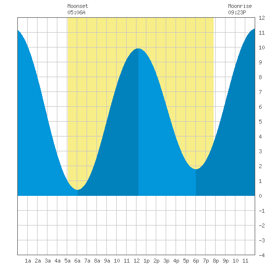 Tide chart for Petit Manan Bar on 2025/05/13