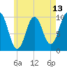 Tide chart for Petit Manan Bar, Maine on 2025/05/13