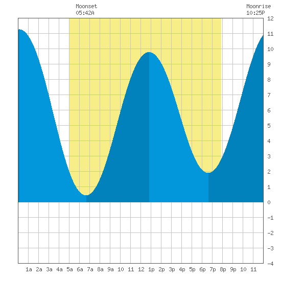 Tide chart for Petit Manan Bar on 2025/05/14