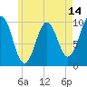Tide chart for Petit Manan Bar, Maine on 2025/05/14