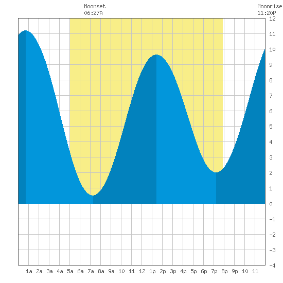 Tide chart for Petit Manan Bar on 2025/05/15