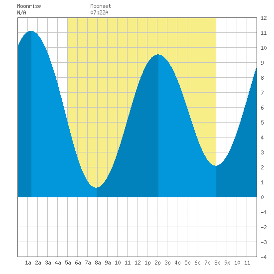Tide chart for Petit Manan Bar on 2025/05/16
