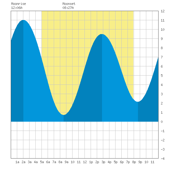 Tide chart for Petit Manan Bar on 2025/05/17