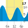 Tide chart for Petit Manan Bar, Maine on 2025/05/17