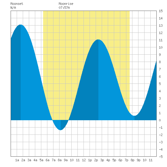 Tide chart for Petit Manan Bar on 2025/05/01