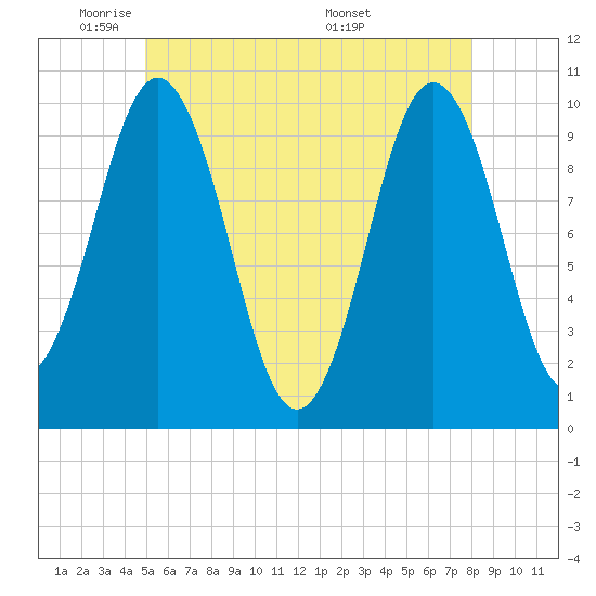 Tide chart for Petit Manan Bar on 2025/05/21
