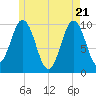 Tide chart for Petit Manan Bar, Maine on 2025/05/21
