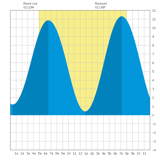 Tide chart for Petit Manan Bar on 2025/05/22
