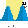 Tide chart for Petit Manan Bar, Maine on 2025/05/22