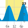 Tide chart for Petit Manan Bar, Maine on 2025/05/23