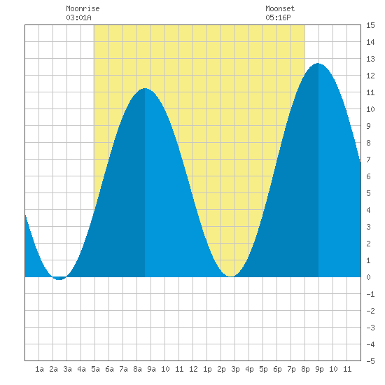 Tide chart for Petit Manan Bar on 2025/05/24