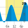 Tide chart for Petit Manan Bar, Maine on 2025/05/25