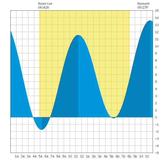 Tide chart for Petit Manan Bar on 2025/05/27