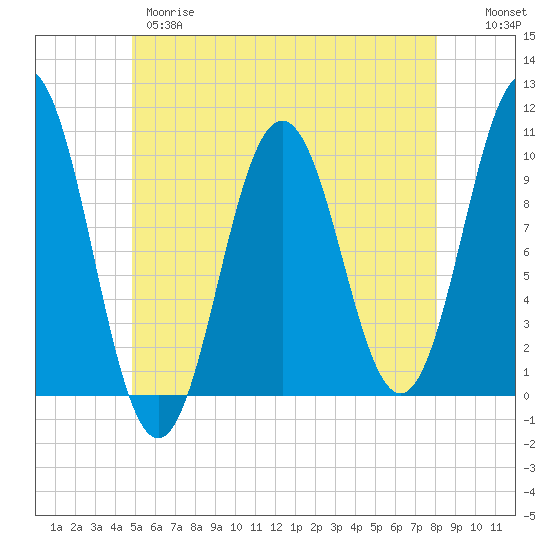 Tide chart for Petit Manan Bar on 2025/05/28