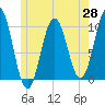 Tide chart for Petit Manan Bar, Maine on 2025/05/28