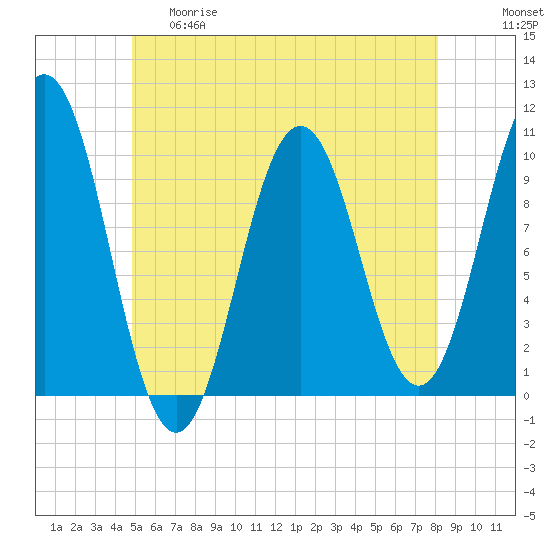 Tide chart for Petit Manan Bar on 2025/05/29
