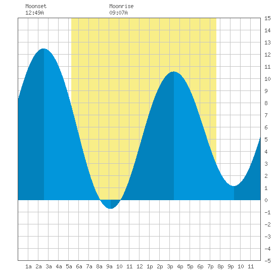 Tide chart for Petit Manan Bar on 2025/05/02