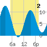 Tide chart for Petit Manan Bar, Maine on 2025/05/2