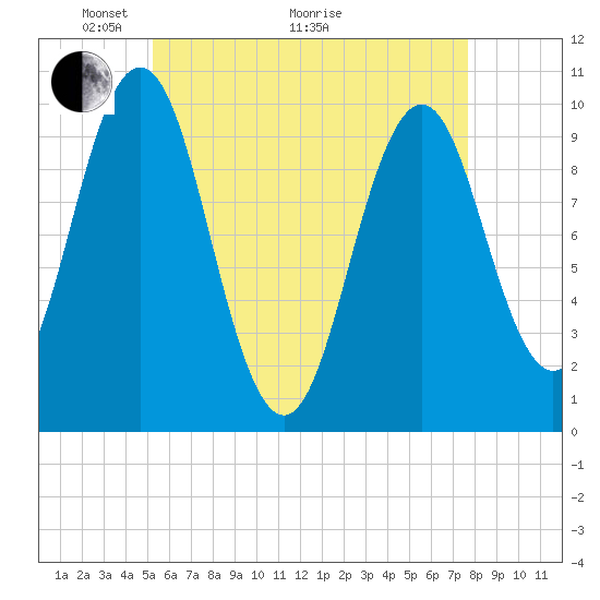 Tide chart for Petit Manan Bar on 2025/05/04