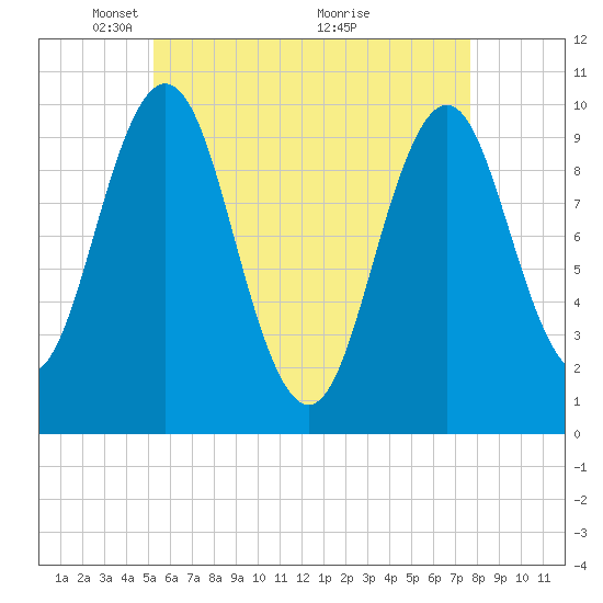 Tide chart for Petit Manan Bar on 2025/05/05