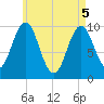 Tide chart for Petit Manan Bar, Maine on 2025/05/5