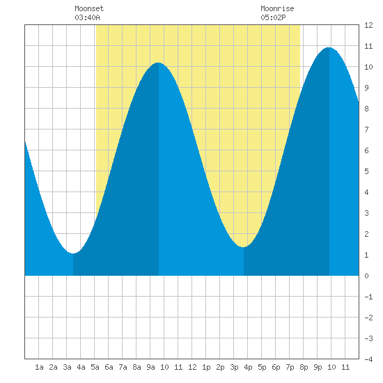 Tide chart for Petit Manan Bar on 2025/05/09