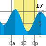 Tide chart for Whidbey Island, Greenbank, Washington on 2021/03/17