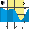 Tide chart for Whidbey Island, Greenbank, Washington on 2021/03/21