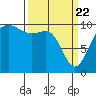Tide chart for Whidbey Island, Greenbank, Washington on 2021/03/22
