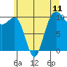 Tide chart for Whidbey Island, Greenbank, Washington on 2021/06/11