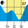 Tide chart for Whidbey Island, Greenbank, Washington on 2021/06/17