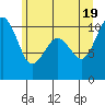 Tide chart for Whidbey Island, Greenbank, Washington on 2021/06/19