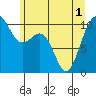 Tide chart for Whidbey Island, Greenbank, Washington on 2021/06/1