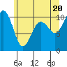 Tide chart for Whidbey Island, Greenbank, Washington on 2021/06/20