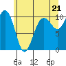 Tide chart for Whidbey Island, Greenbank, Washington on 2021/06/21