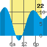 Tide chart for Whidbey Island, Greenbank, Washington on 2021/06/22