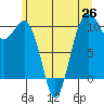 Tide chart for Whidbey Island, Greenbank, Washington on 2021/06/26