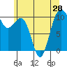 Tide chart for Whidbey Island, Greenbank, Washington on 2021/06/28