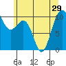 Tide chart for Whidbey Island, Greenbank, Washington on 2021/06/29