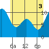 Tide chart for Whidbey Island, Greenbank, Washington on 2021/06/3
