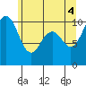Tide chart for Whidbey Island, Greenbank, Washington on 2021/06/4