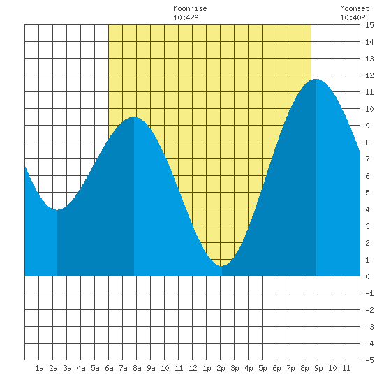 Tide Charts for Greenbank (Whidbey Island) in Washington on August 12, 2021