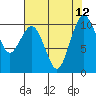Tide chart for Whidbey Island, Greenbank, Washington on 2021/08/12
