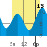 Tide chart for Whidbey Island, Greenbank, Washington on 2021/08/13