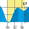 Tide chart for Whidbey Island, Greenbank, Washington on 2021/08/17