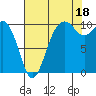 Tide chart for Whidbey Island, Greenbank, Washington on 2021/08/18